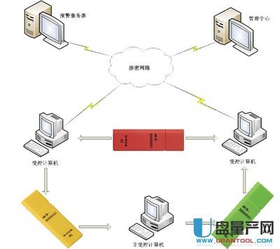 如何加強U盤安全性？從加密到物理管理全攻略
