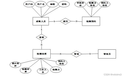 SSM社區戒毒人員管理系統設計與實現——計算機畢業設計（附源碼64426）