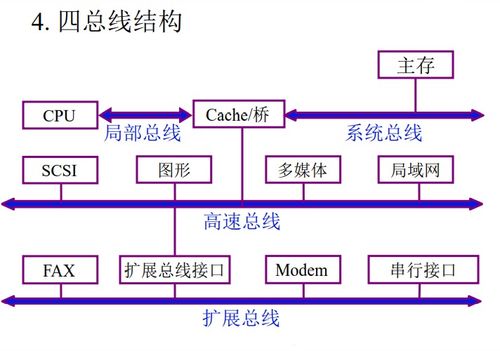 計算機系統中的總線系統 連接與服務的基石