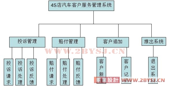 4S店汽車客戶服務系統的分析與設計 (新品) — 基于JSP與MySQL的基礎軟件服務
